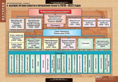 Схема высшие органы государственной власти и управления российской империи после 1905